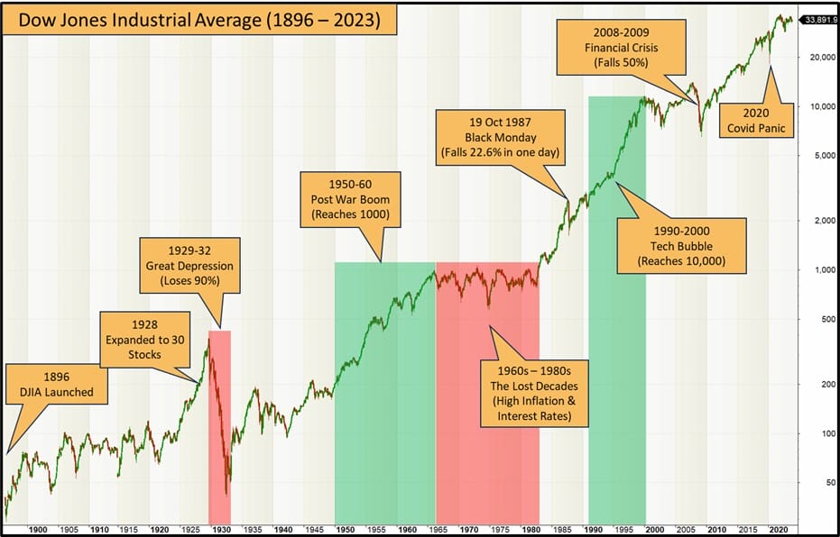Don jones industrial average