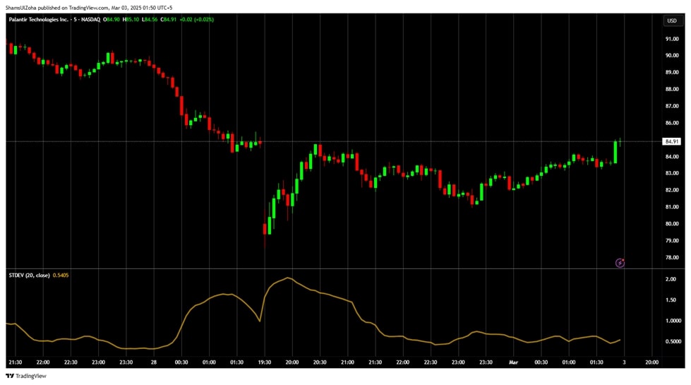Standard deviation on an m5 pltr price chart.