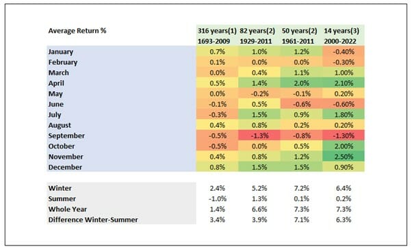 Understanding stock market seasonality Understanding stock market seasonality